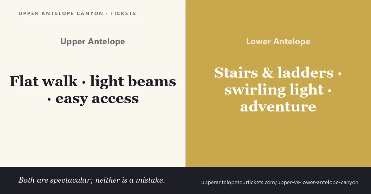 Upper vs Lower Antelope Canyon comparison — flat sandstone corridor with light beam versus narrow canyon with stairs